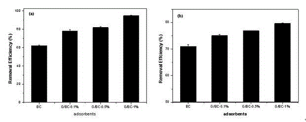 Biological carbon/graphene composite used for adsorbing organic/inorganic pollutant in water body and preparation method