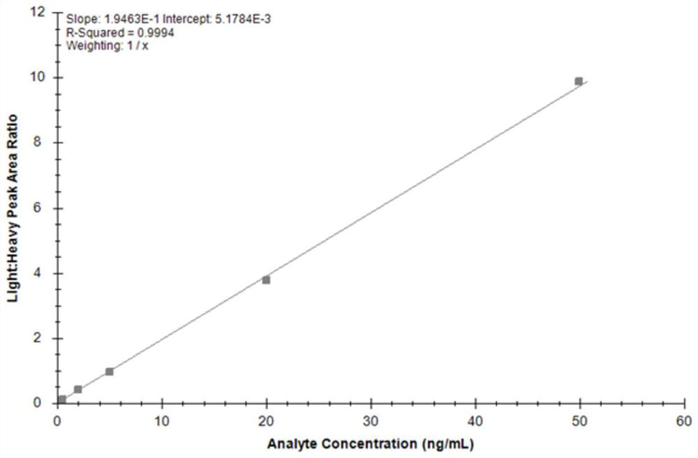 Mass spectrometry method of TIMP1 protein standard substance