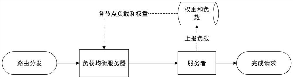 Micro-service governance system and method