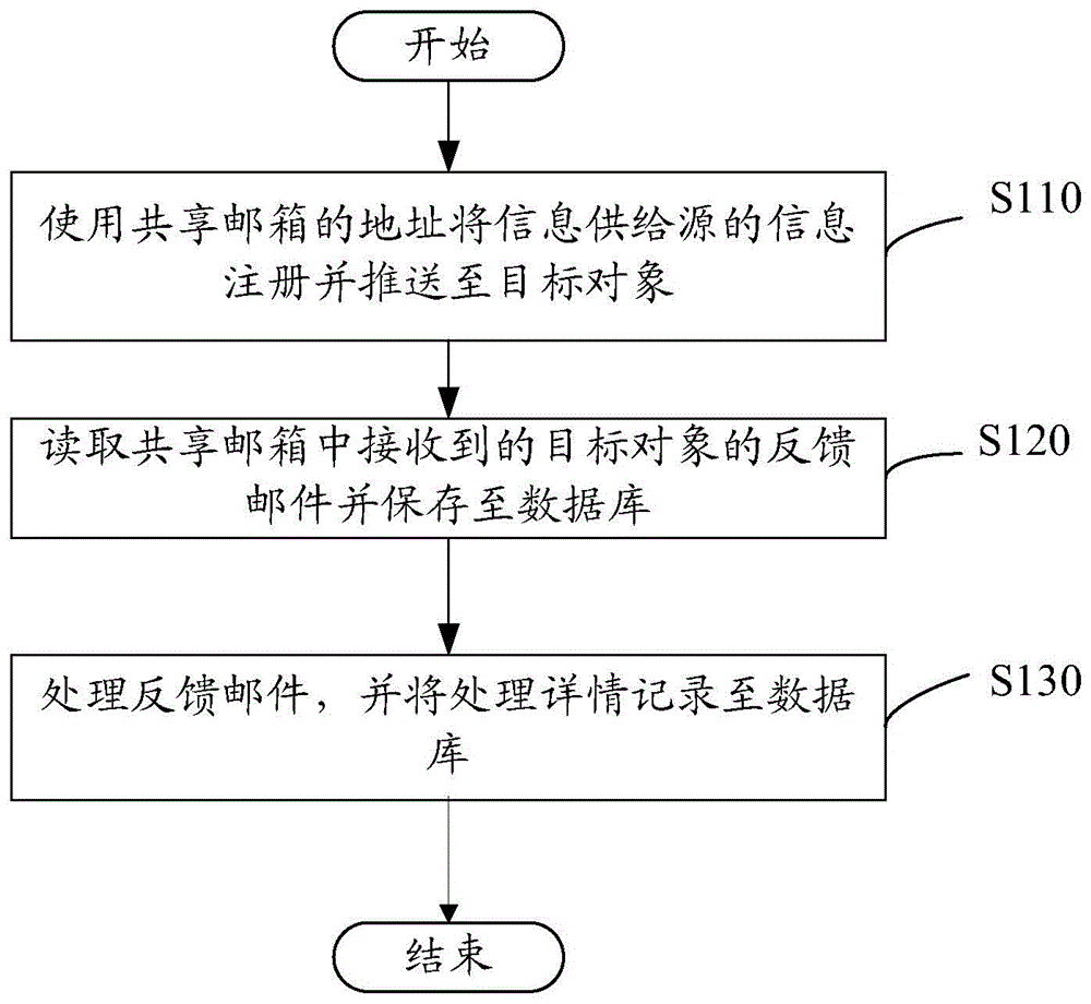 Push follow-up method and system thereof