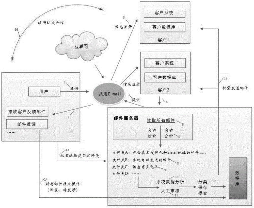 Push follow-up method and system thereof