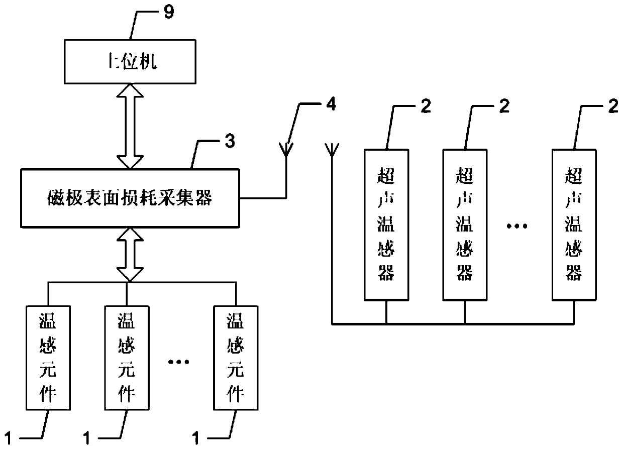 Magnetic pole surface loss measuring device of variable-speed power generation motor