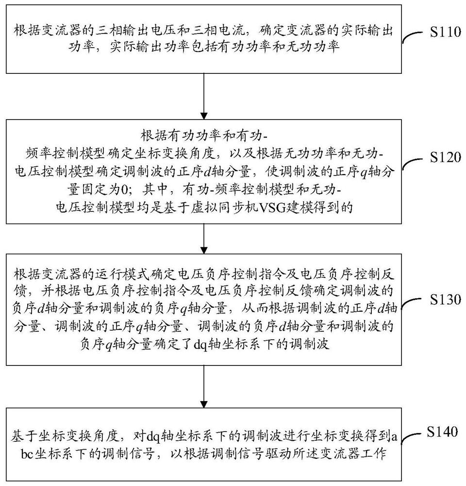 Converter control method and device