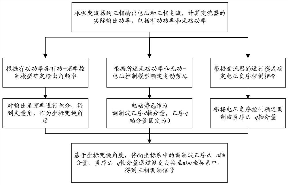 Converter control method and device