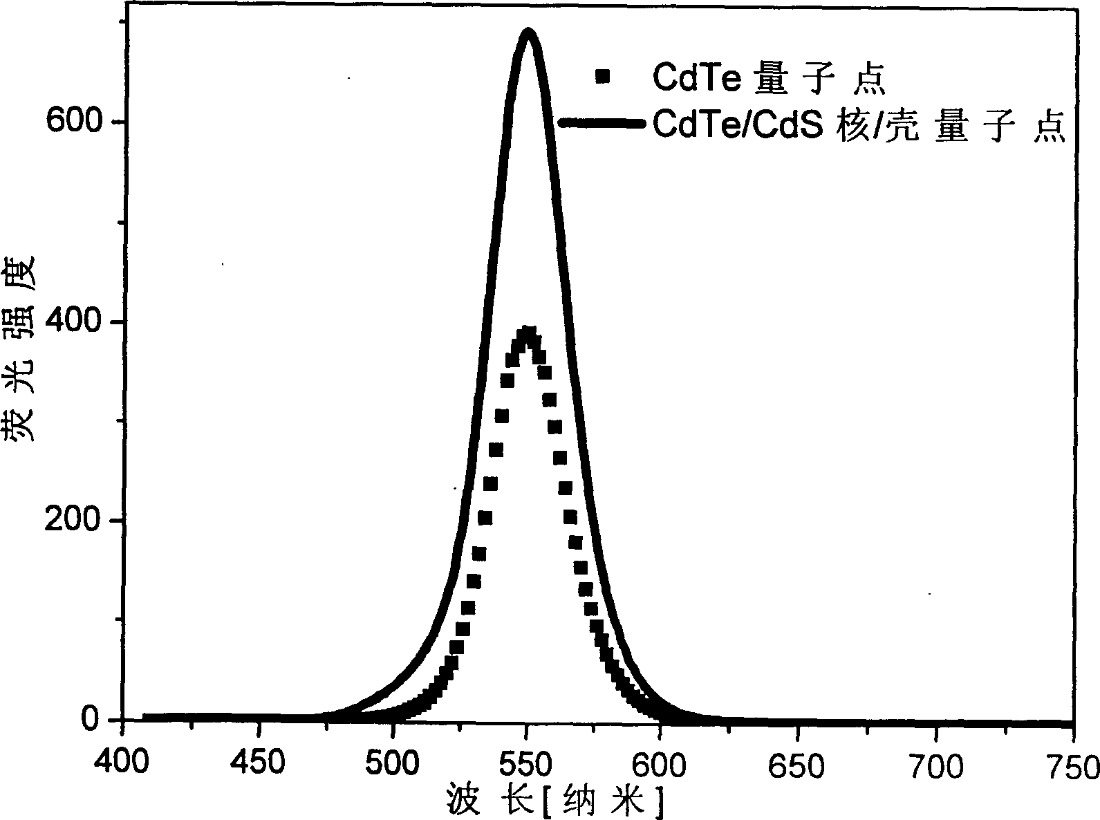 Preparation method of water soluble CdTe/CdS nuclear/shell type quantum point