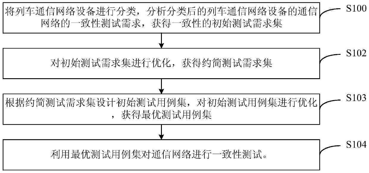 Train communication network conformance test method and device