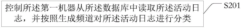 Activity log deduplication method and apparatus