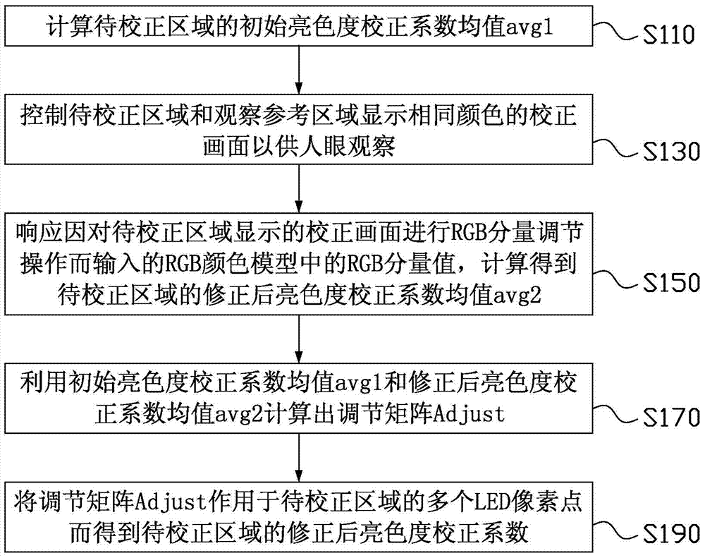 Method and system for correcting brightness and chromaticity of LED display device based on human vision