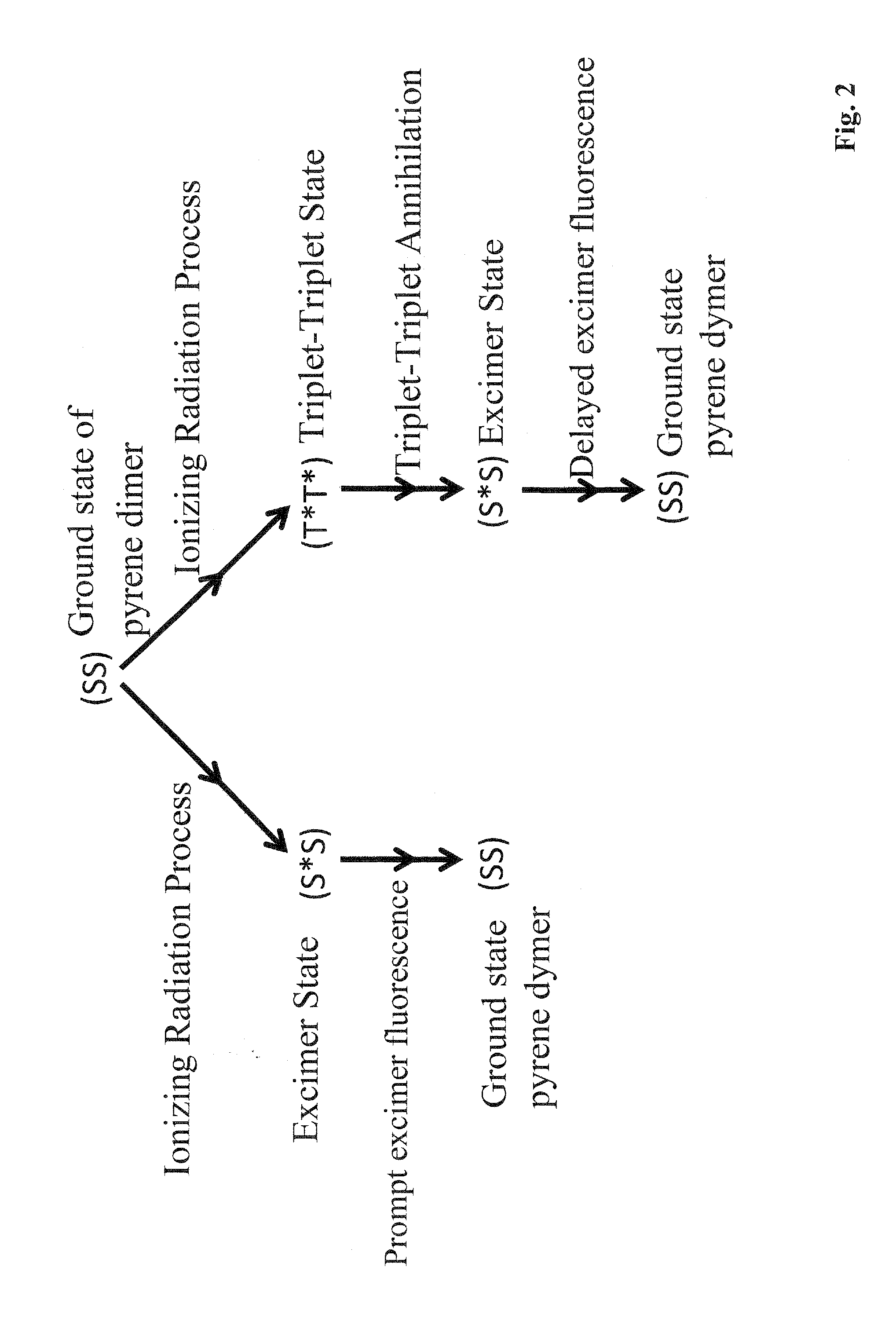 Materials, method, and apparatus for detecting neutrons and ionizing radiation