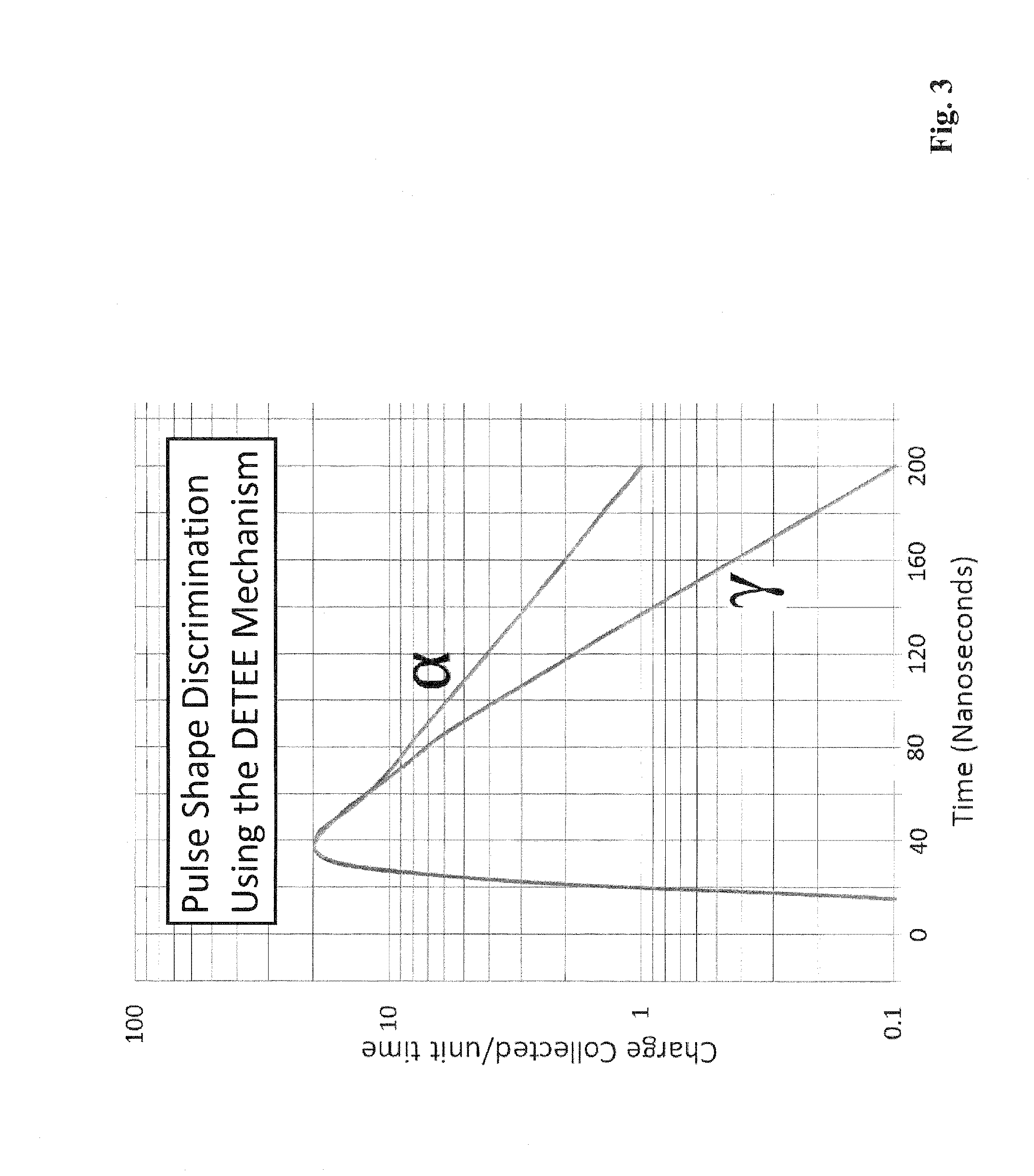 Materials, method, and apparatus for detecting neutrons and ionizing radiation
