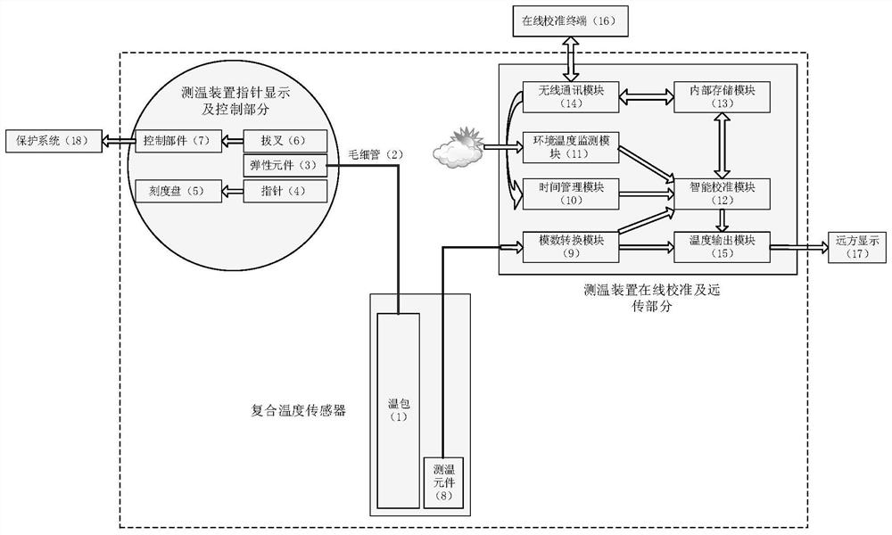 A temperature measuring device and calibration method for oil-immersed substation equipment with online calibration function