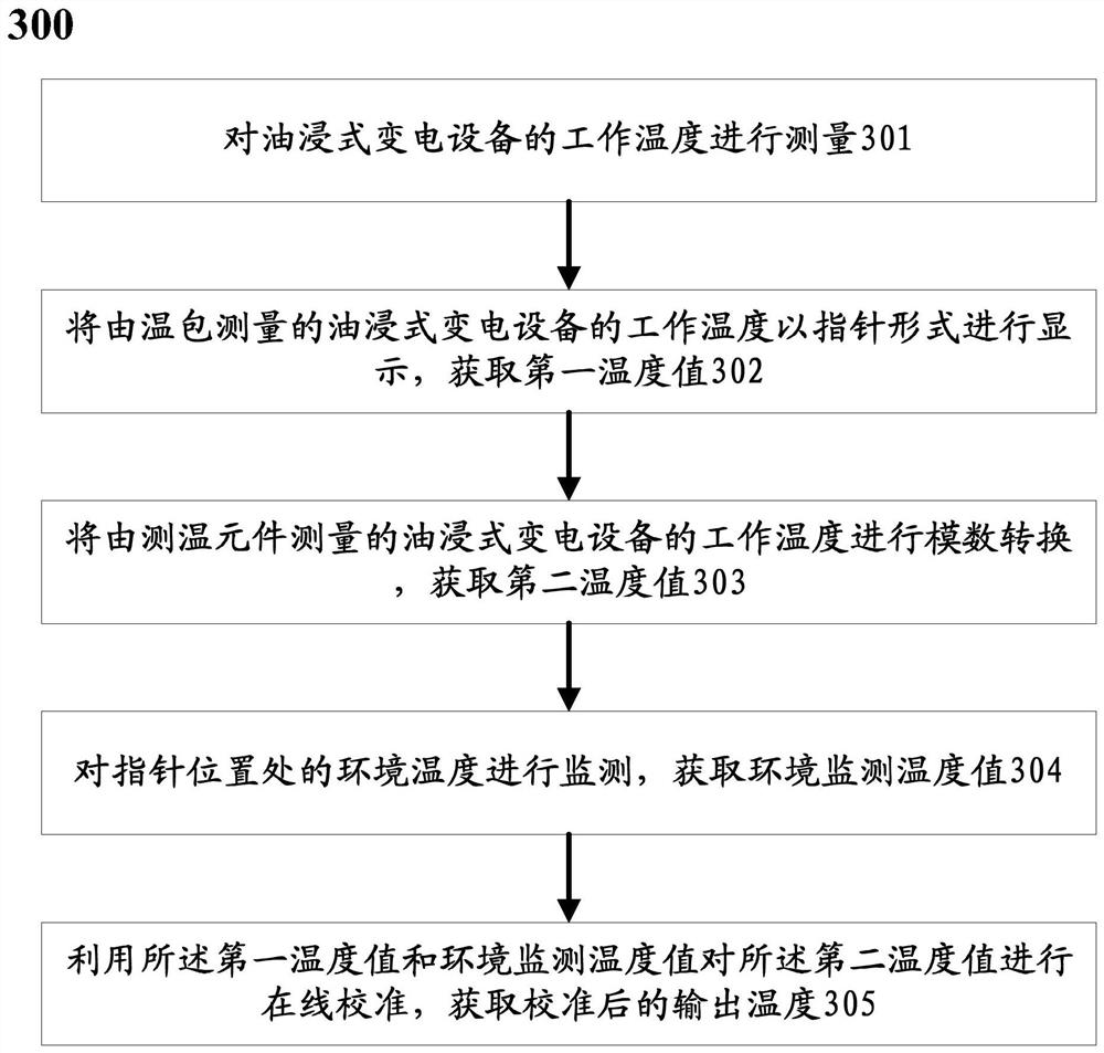 A temperature measuring device and calibration method for oil-immersed substation equipment with online calibration function