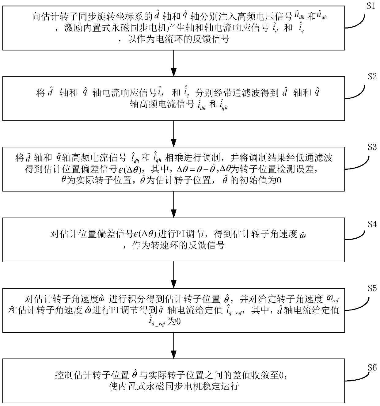 Sensorless control method and control system for internal permanent magnet synchronous motor