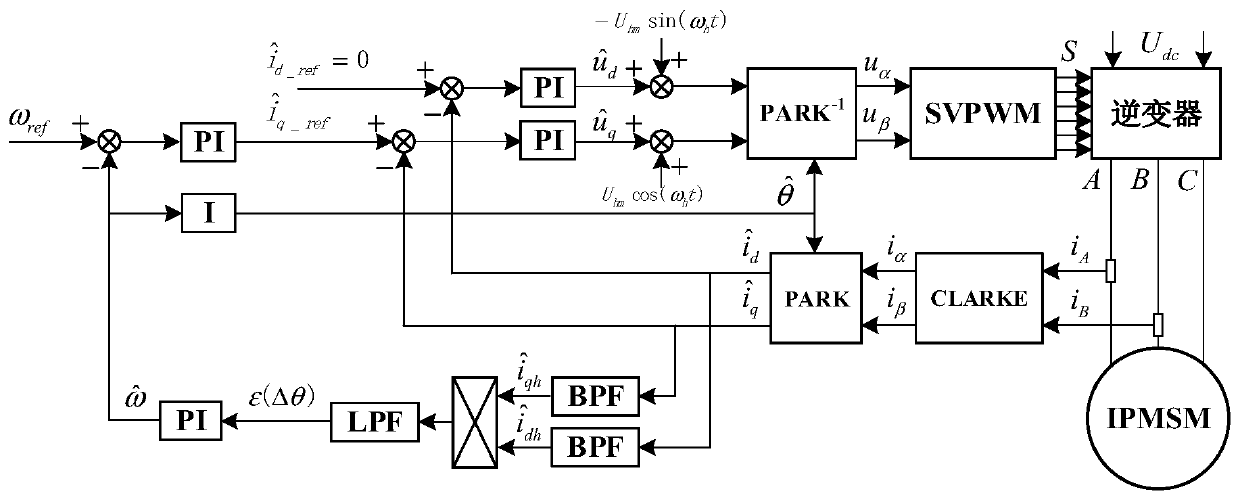 Sensorless control method and control system for internal permanent magnet synchronous motor