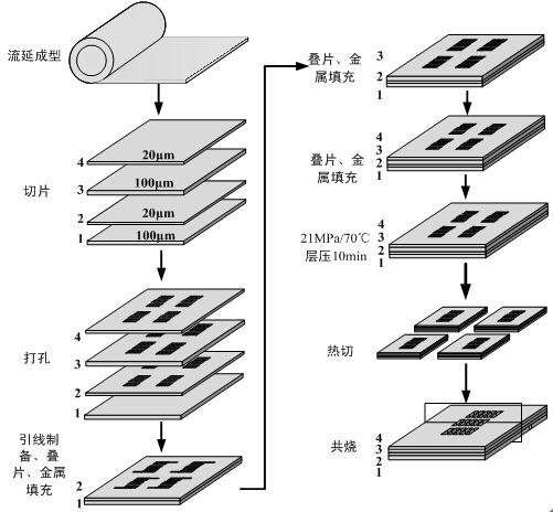 A kind of high temperature heat flow sensor based on htcc and preparation method thereof