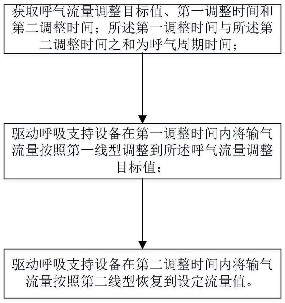 Respiratory support method capable of dynamically adjusting flow and respiratory support equipment