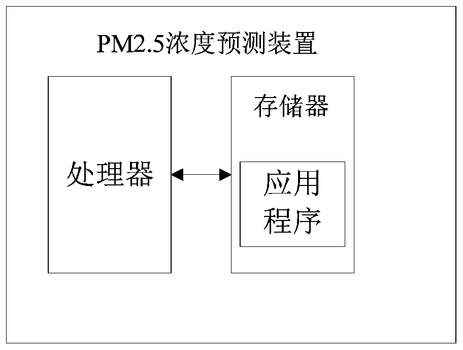 PM2.5 concentration prediction method and device and medium