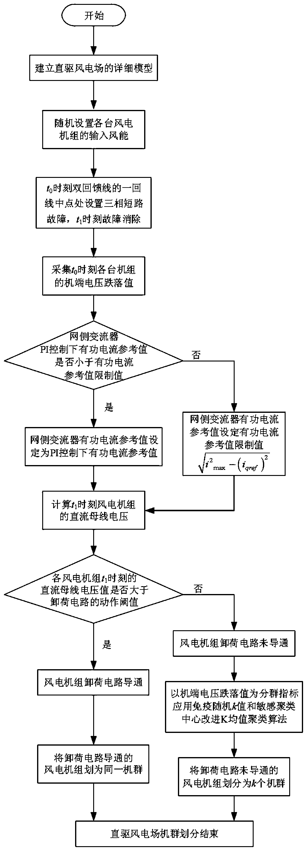 A direct-drive wind farm fleet division method considering low-voltage ride-through characteristics