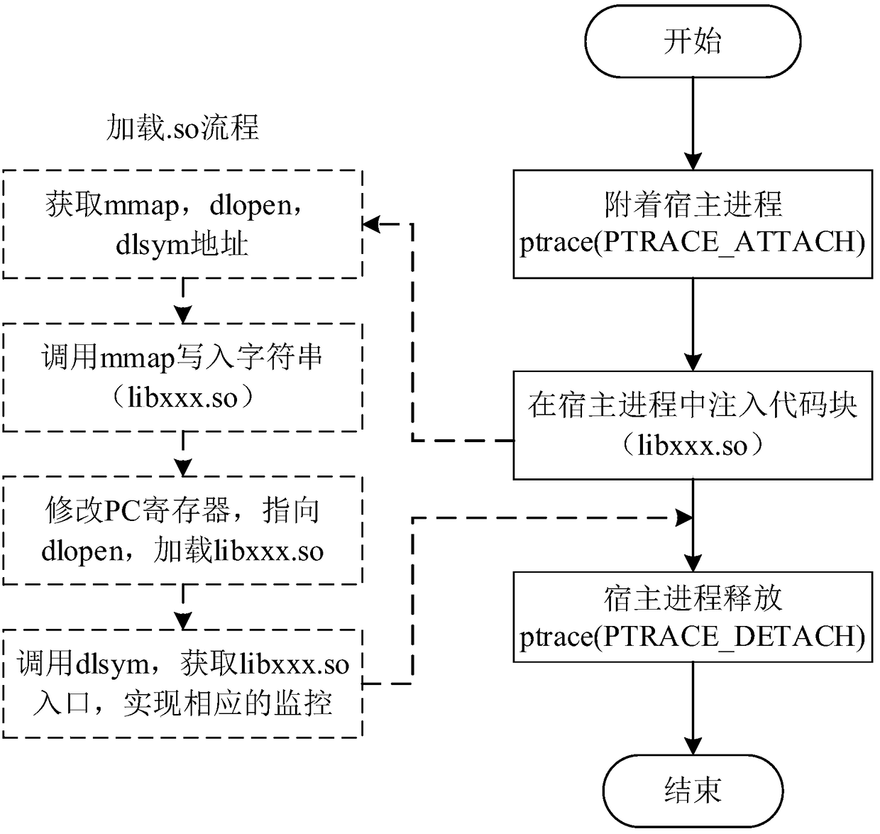 Method and a device for monitoring the dynamic loading behavior of a mobile application program