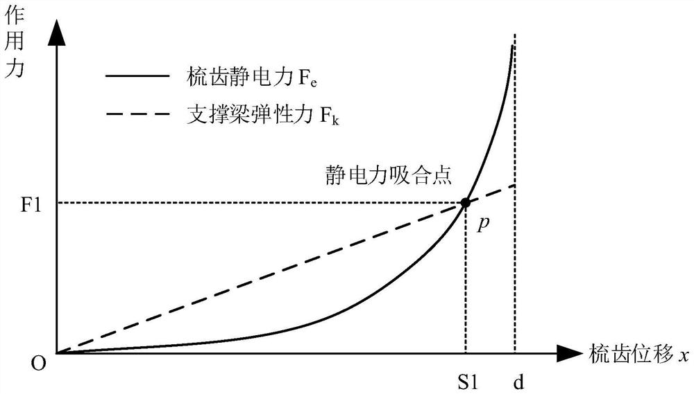 Micromechanical detection structure capable of preventing electrostatic attraction