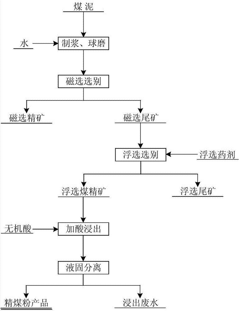 Method for recycling reduction coal from coal slime