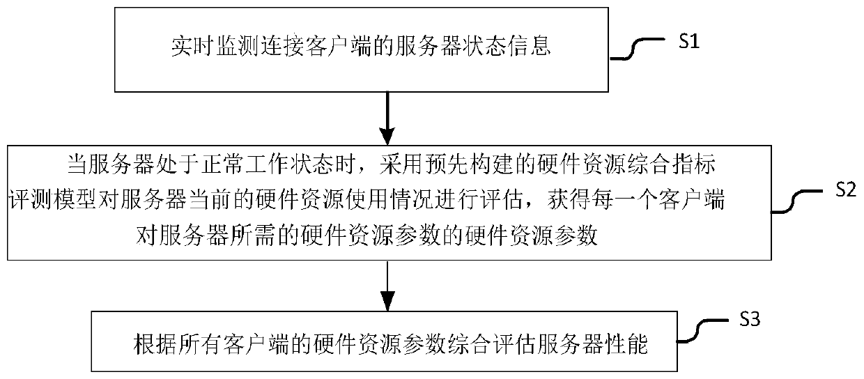 Performance evaluation method of hardware resources in specific environment