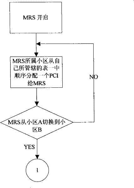 MRS (Mobile Relay Station) PCI (physical cell ID) distribution method