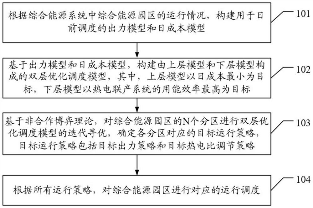 A day-ahead scheduling method and related device for an integrated energy system