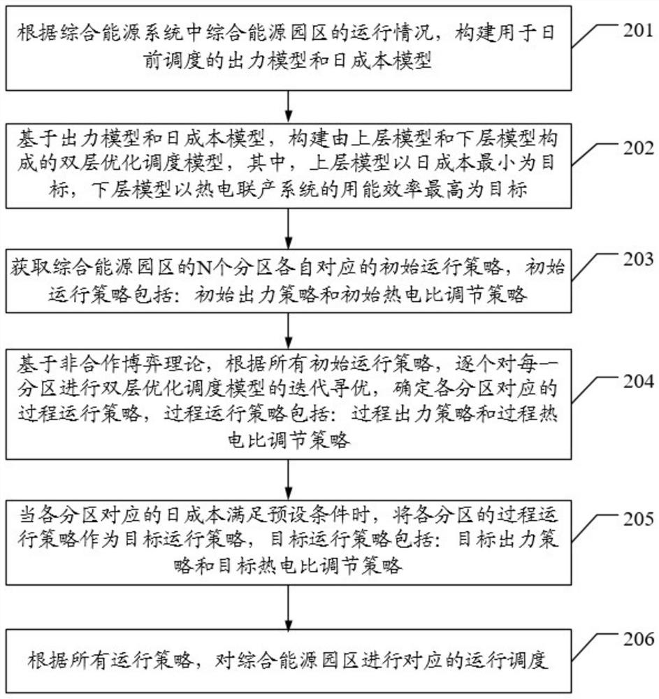 A day-ahead scheduling method and related device for an integrated energy system