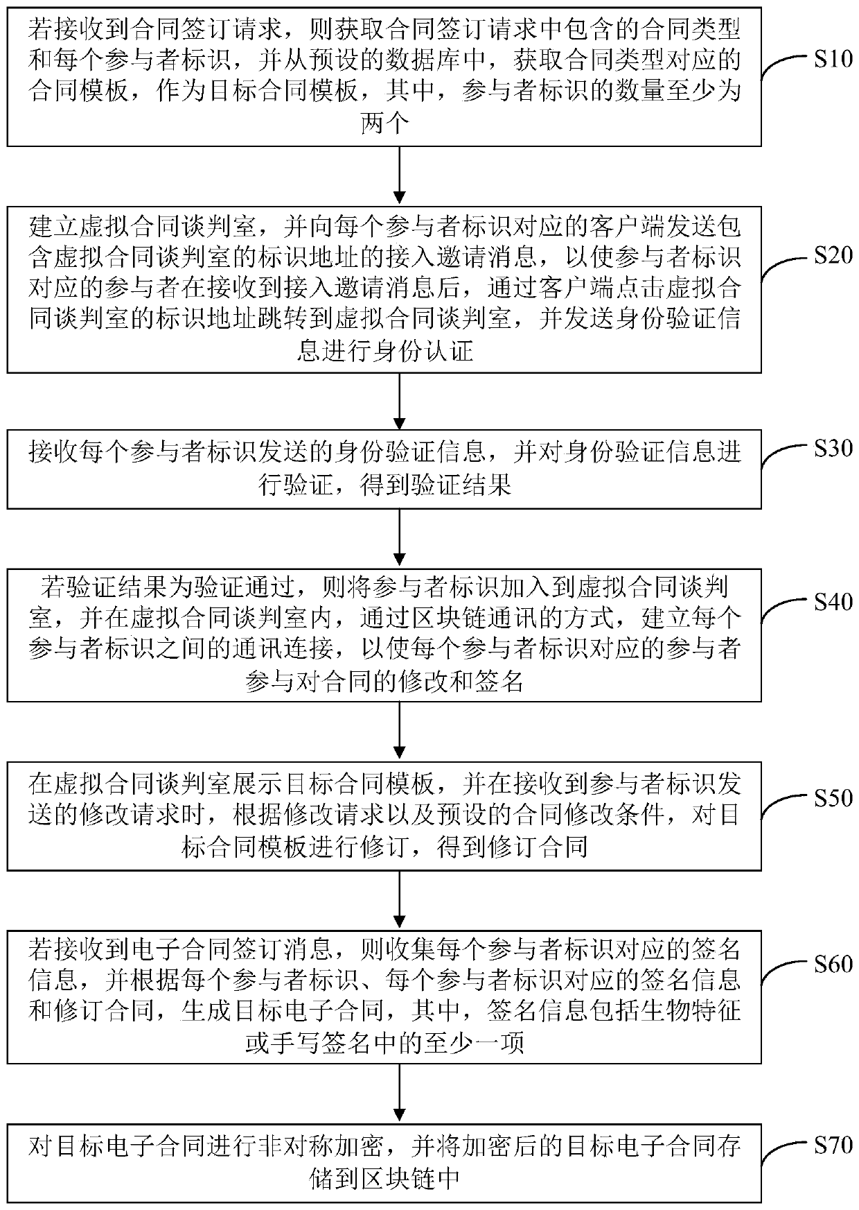 Electronic contract signing and storing method and device, computer equipment and storage medium