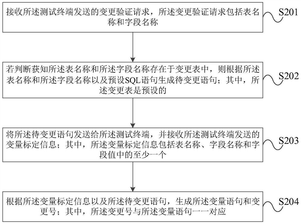 Database data change method and device