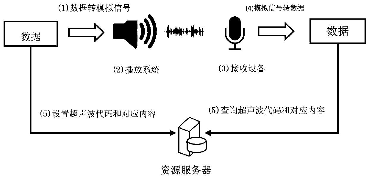 Information push system and method for sonic Internet of things