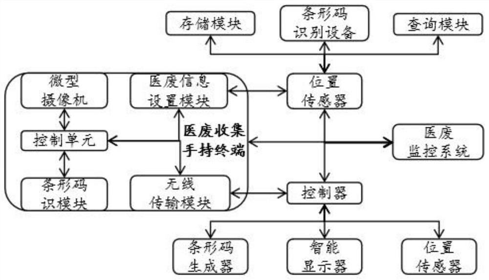 System and method for realizing real-time monitoring of medical waste collection