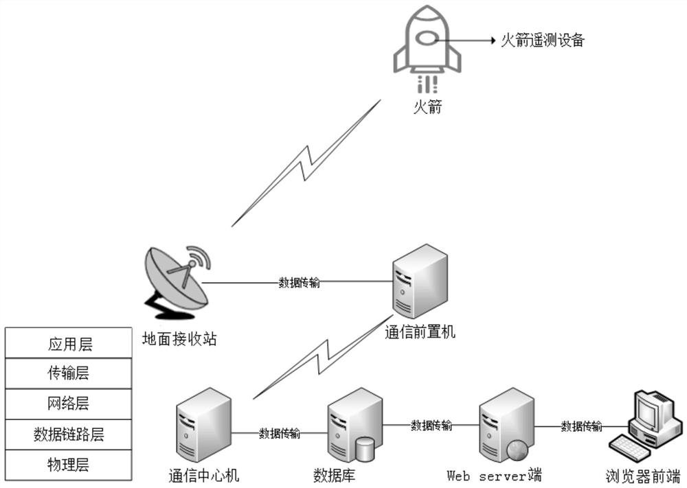 An Adaptive Rocket Telemetry System and Its Implementation Method