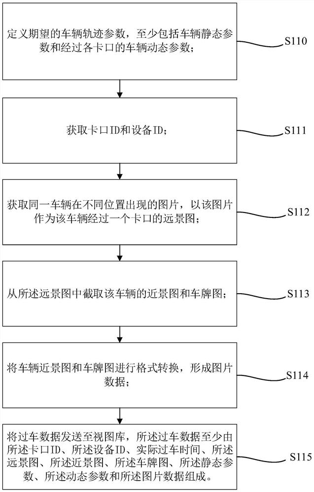 Vehicle trajectory tracking test data production method, device, prediction and result test method