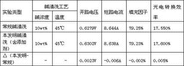 Alkaline cleaning additive used after acid texturing of polycrystalline silicon wafers, and using method thereof