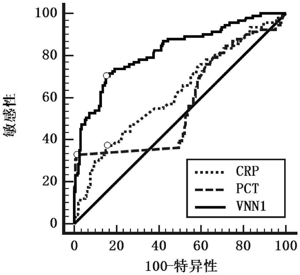 Application of vnn1 in plasma or serum as a marker for early warning of sepsis