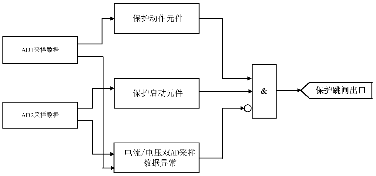 A smart substation relay protection method based on double ad sampling