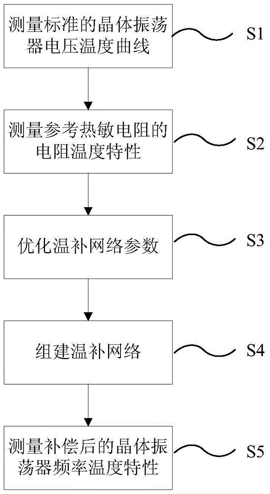 A Temperature Compensation Method for Analog Temperature Compensated Crystal Oscillator