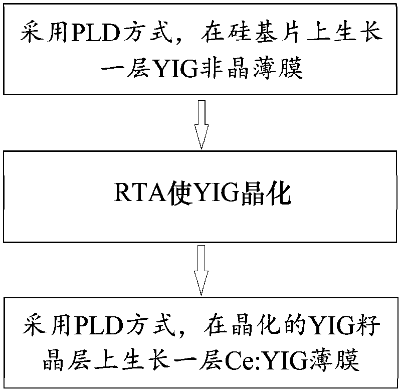 A preparation method for directly growing highly doped yttrium iron garnet film on silicon