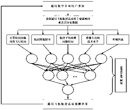 Prediction method of general aircraft aviation material demand based on mpso-bp network