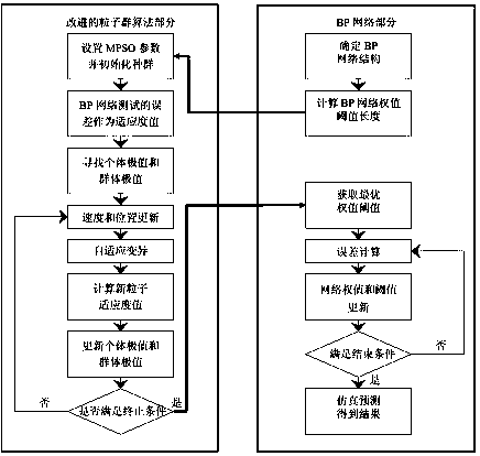 Prediction method of general aircraft aviation material demand based on mpso-bp network