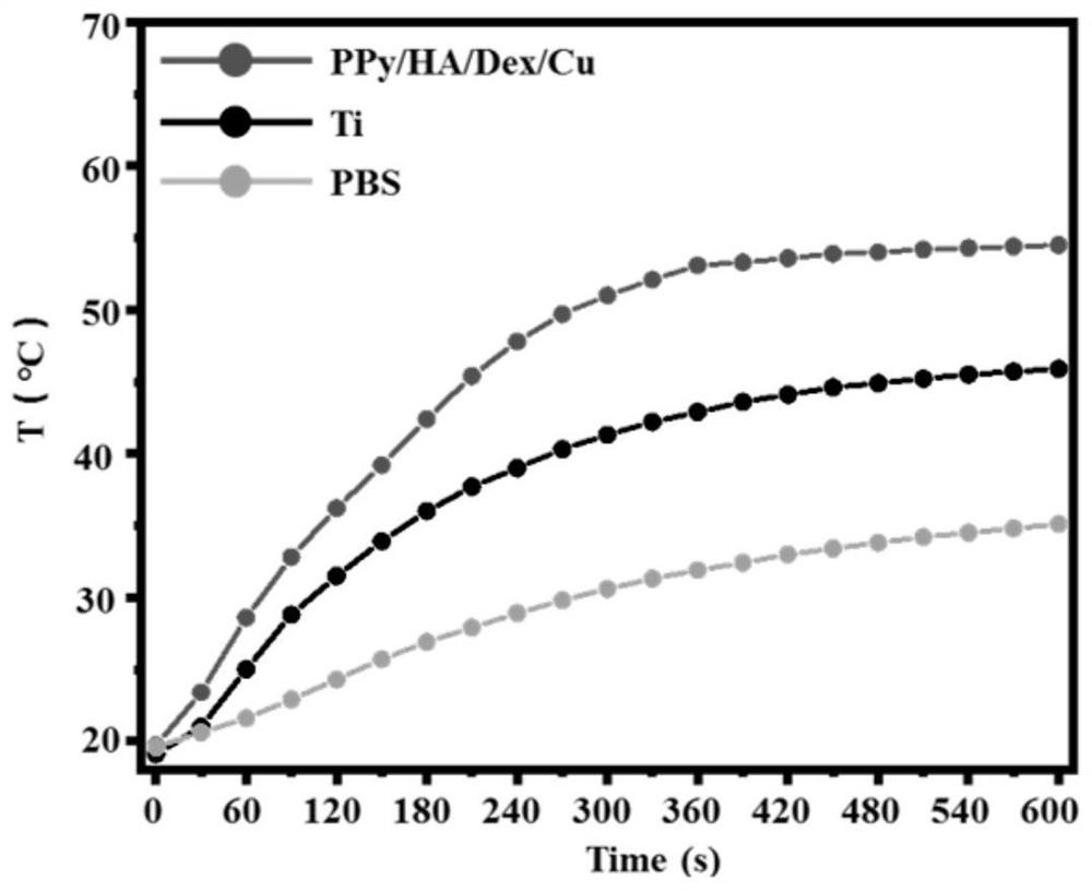 Preparation method for constructing photodynamic antibacterial osteogenesis-promoting dexamethasone/hydroxyapatite coating by using polypyrrole to regulate and control copper nanoparticles