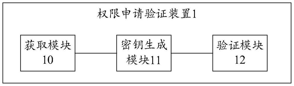 Authorization application verification method, device, equipment and storage medium