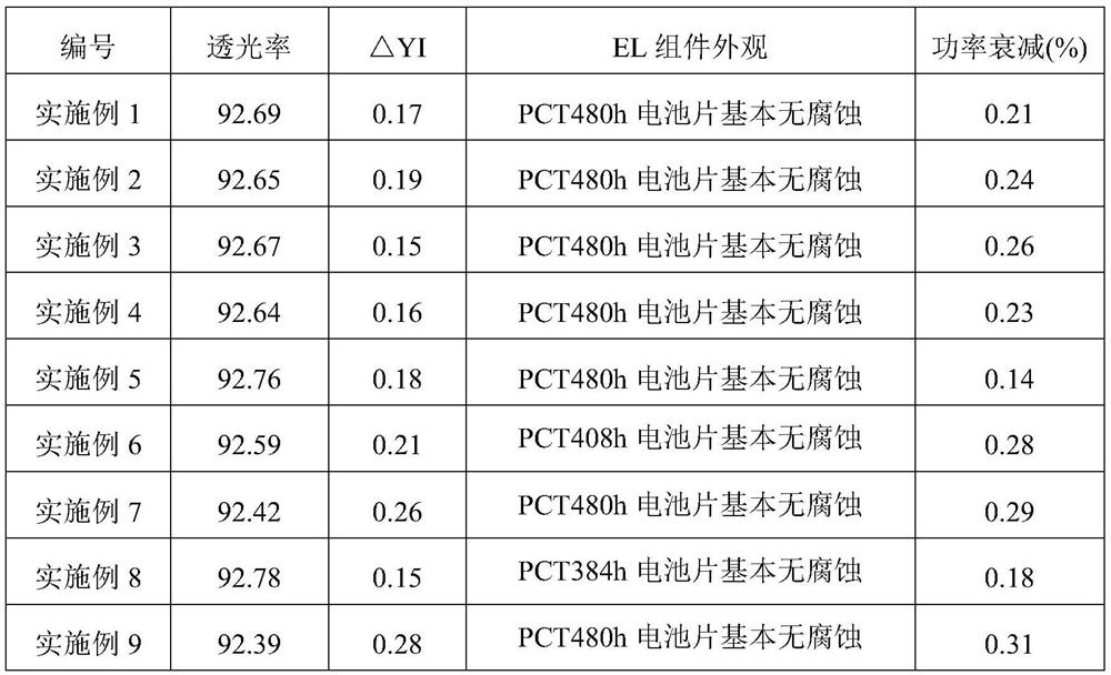 Resin composition, master batch containing same, and application