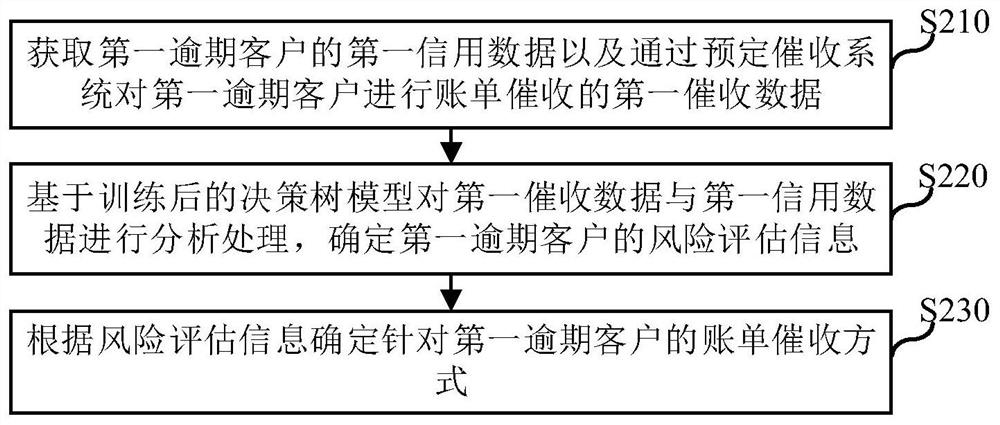 Bill collection method and device based on predetermined collection system and electronic equipment