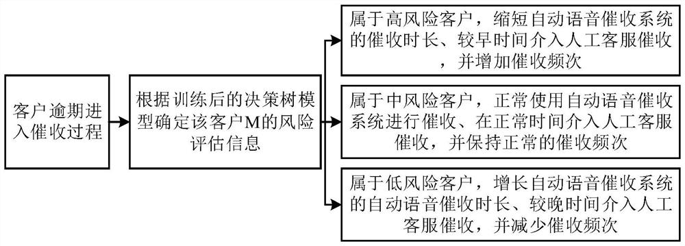 Bill collection method and device based on predetermined collection system and electronic equipment