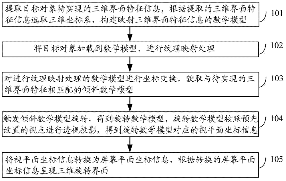 Method and device for realizing three-dimensional rotating interface based on Android system