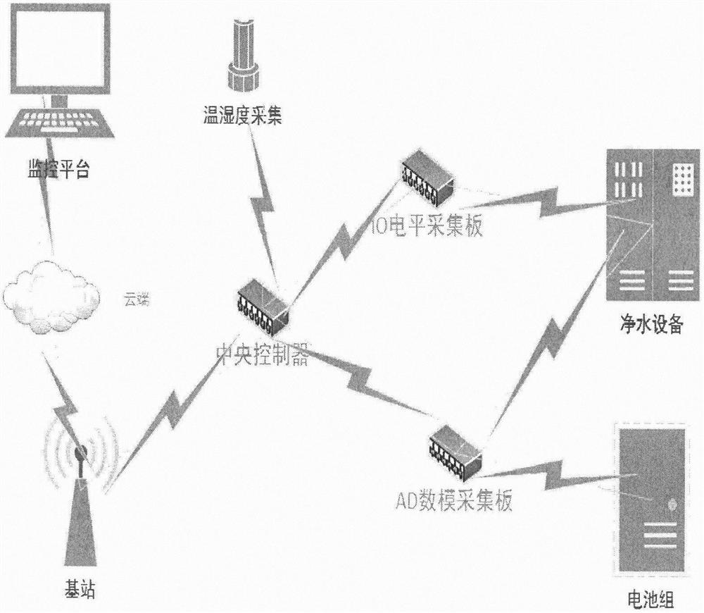 Water purifier monitoring control system