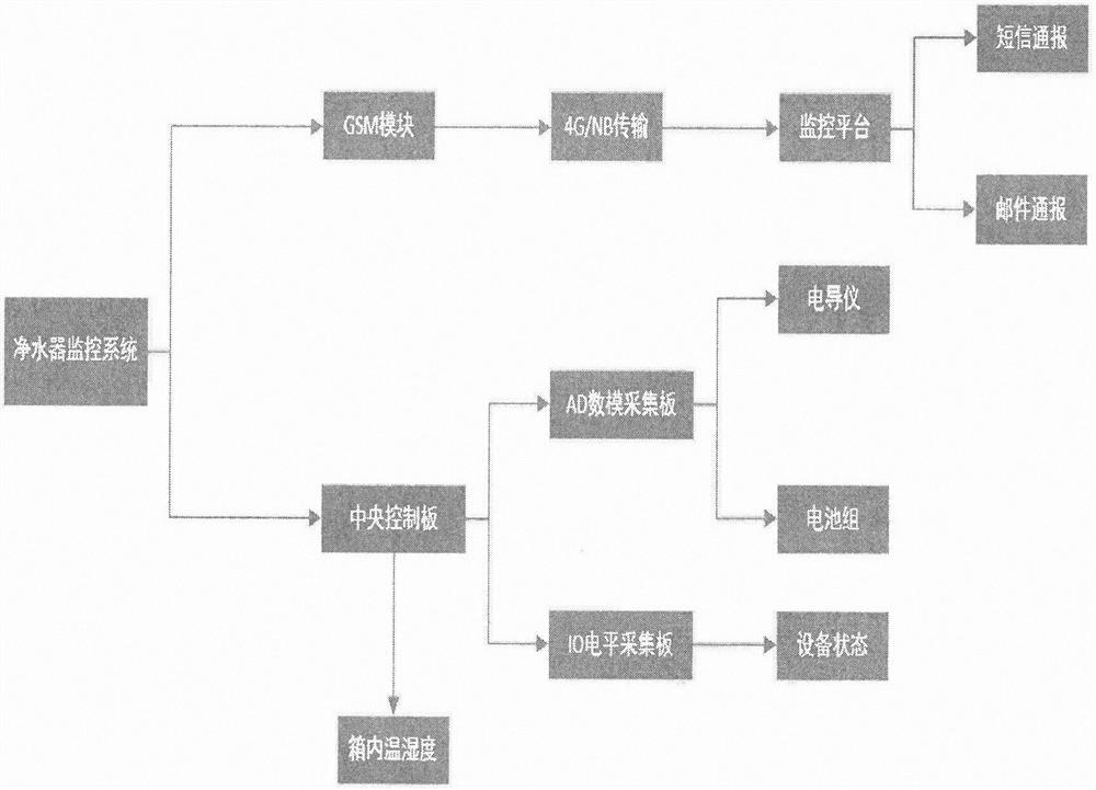 Water purifier monitoring control system